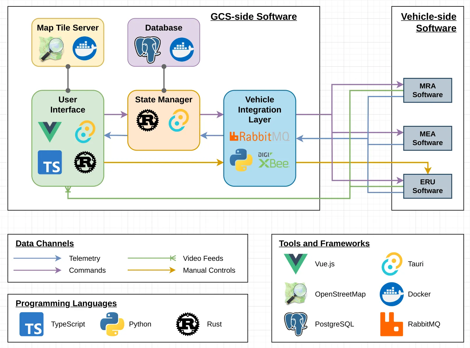 GCS Architecture
