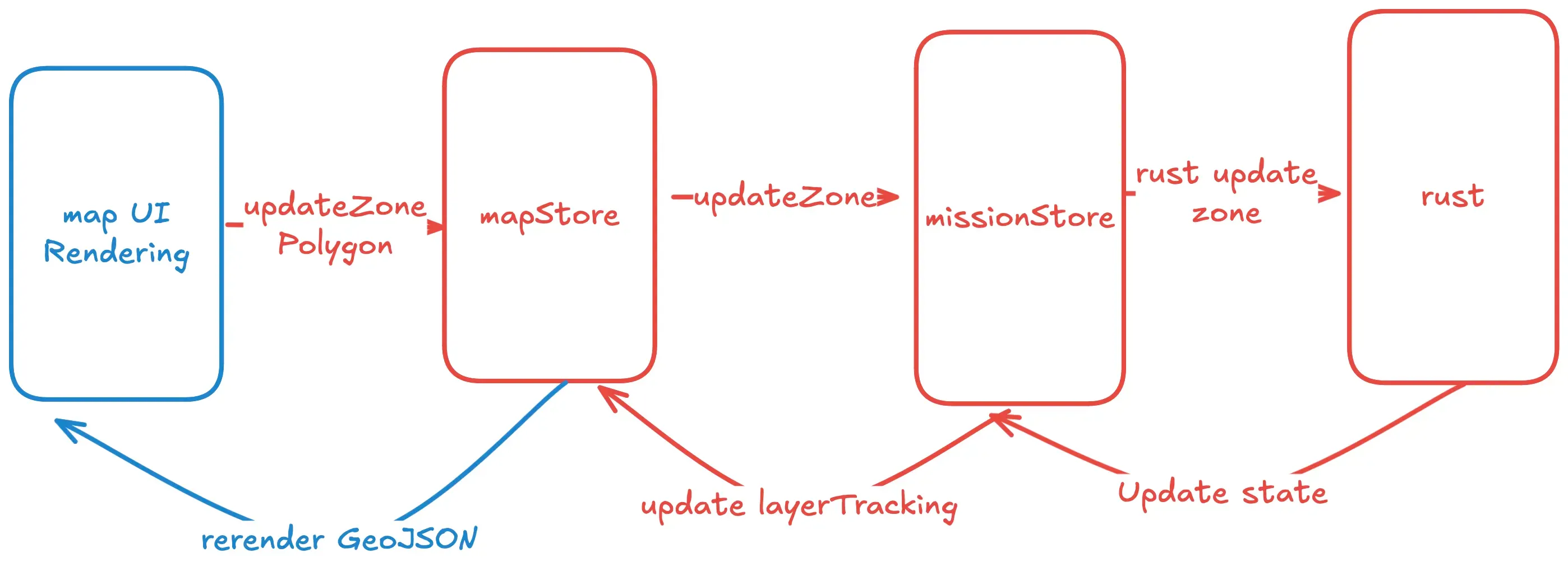 State Management Diagram