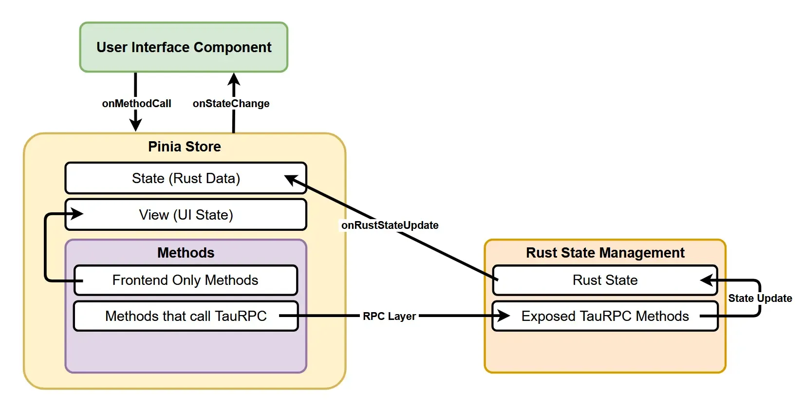 Pinia State Management Diagram