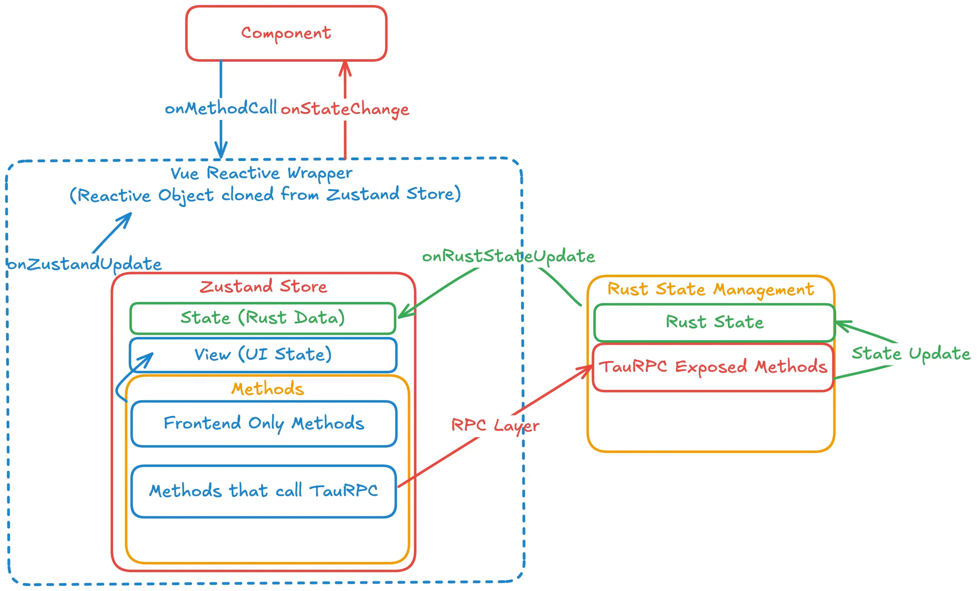 State Management Diagram