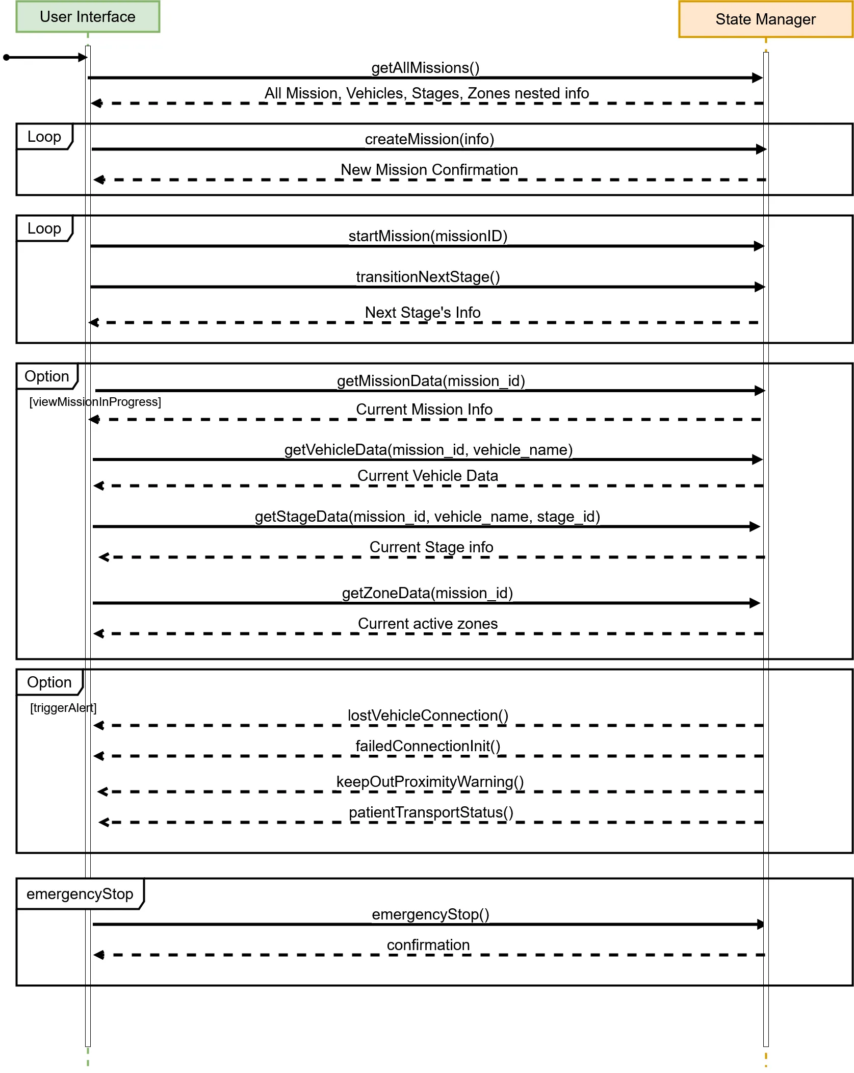 UI Integration Sequence Diagram