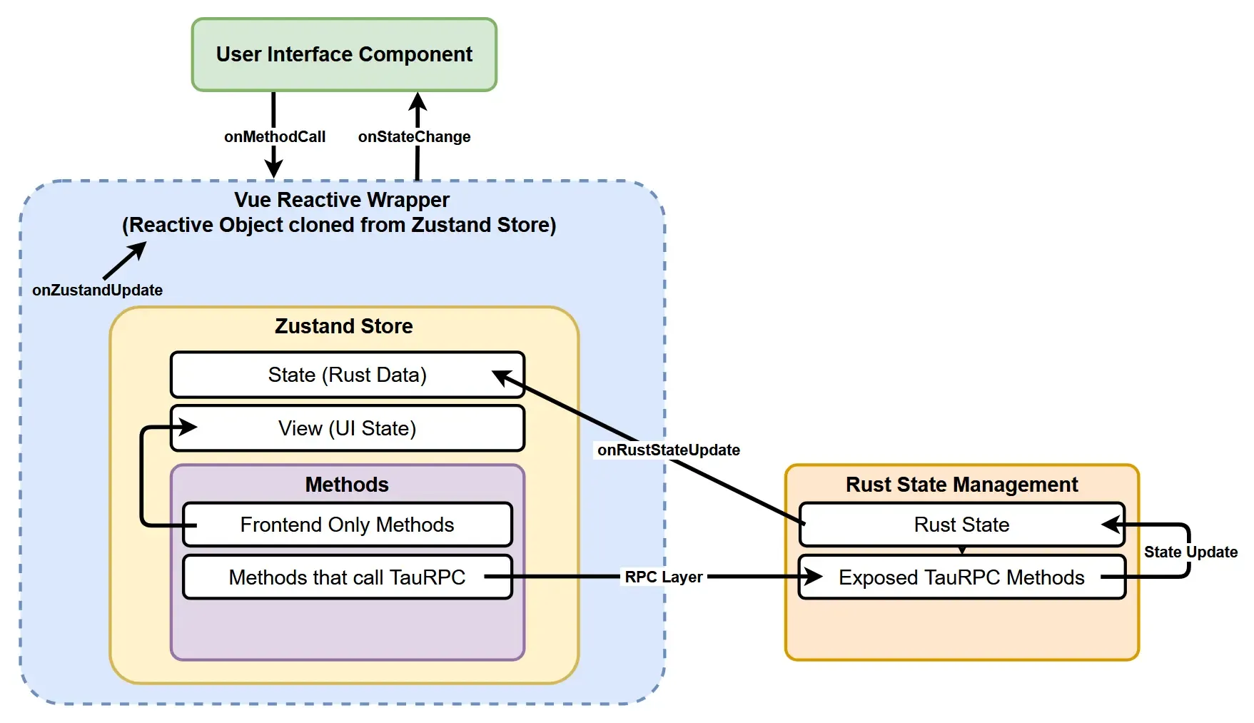 Zustand State Management Diagram