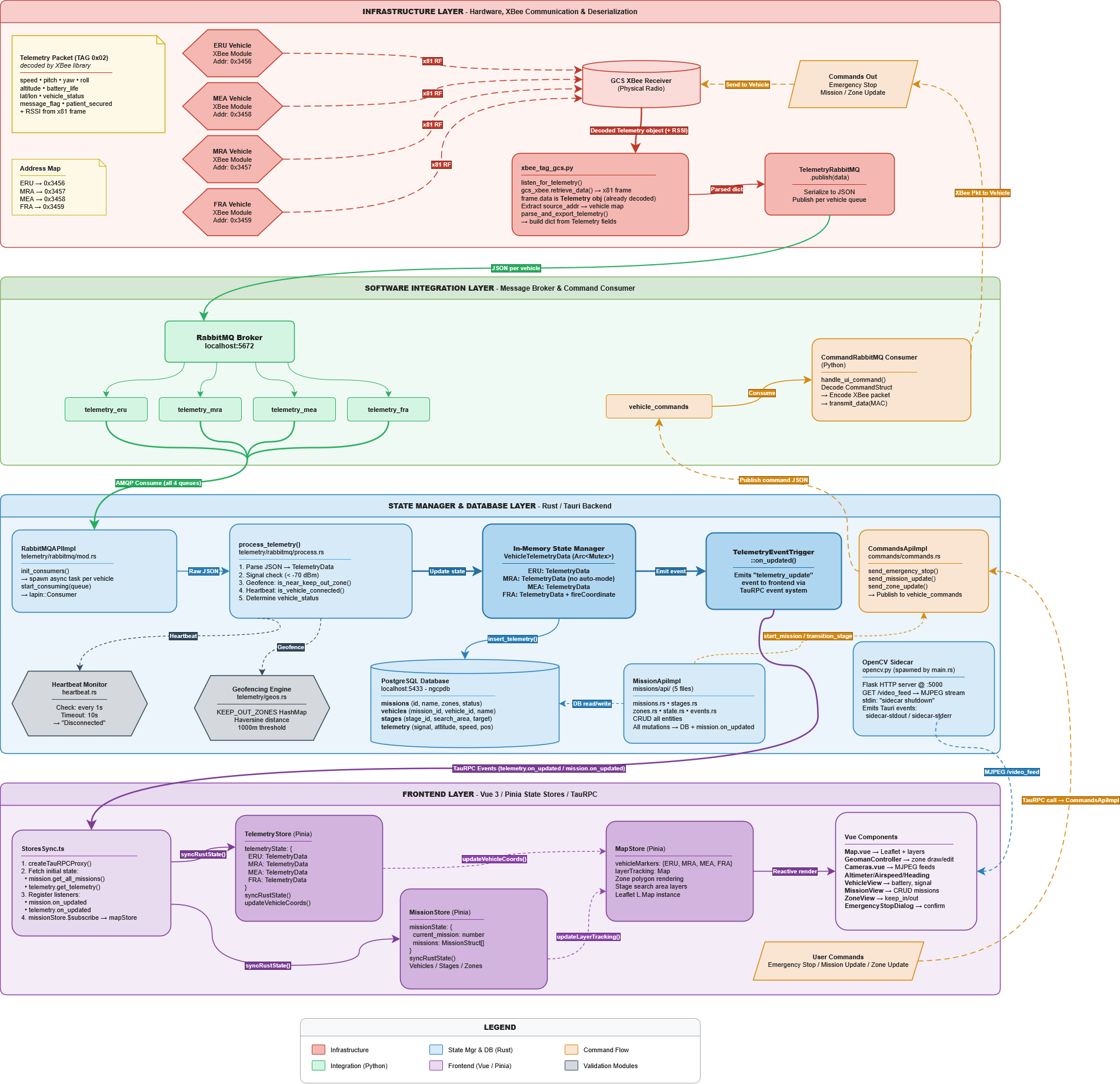 NGCP GCS Data Flow
