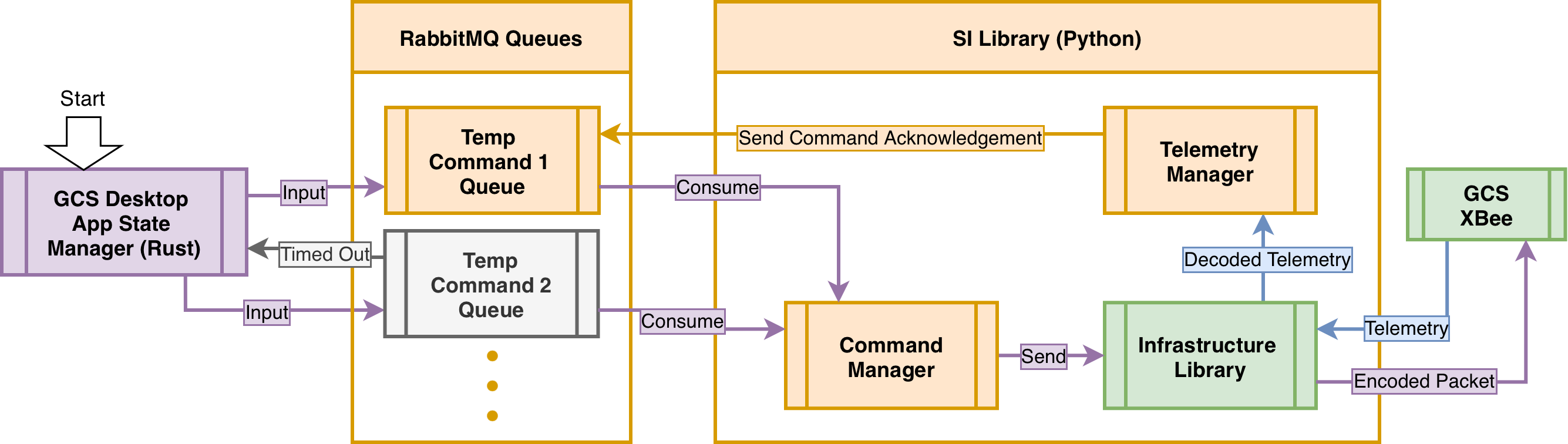 SI General Command Flow
