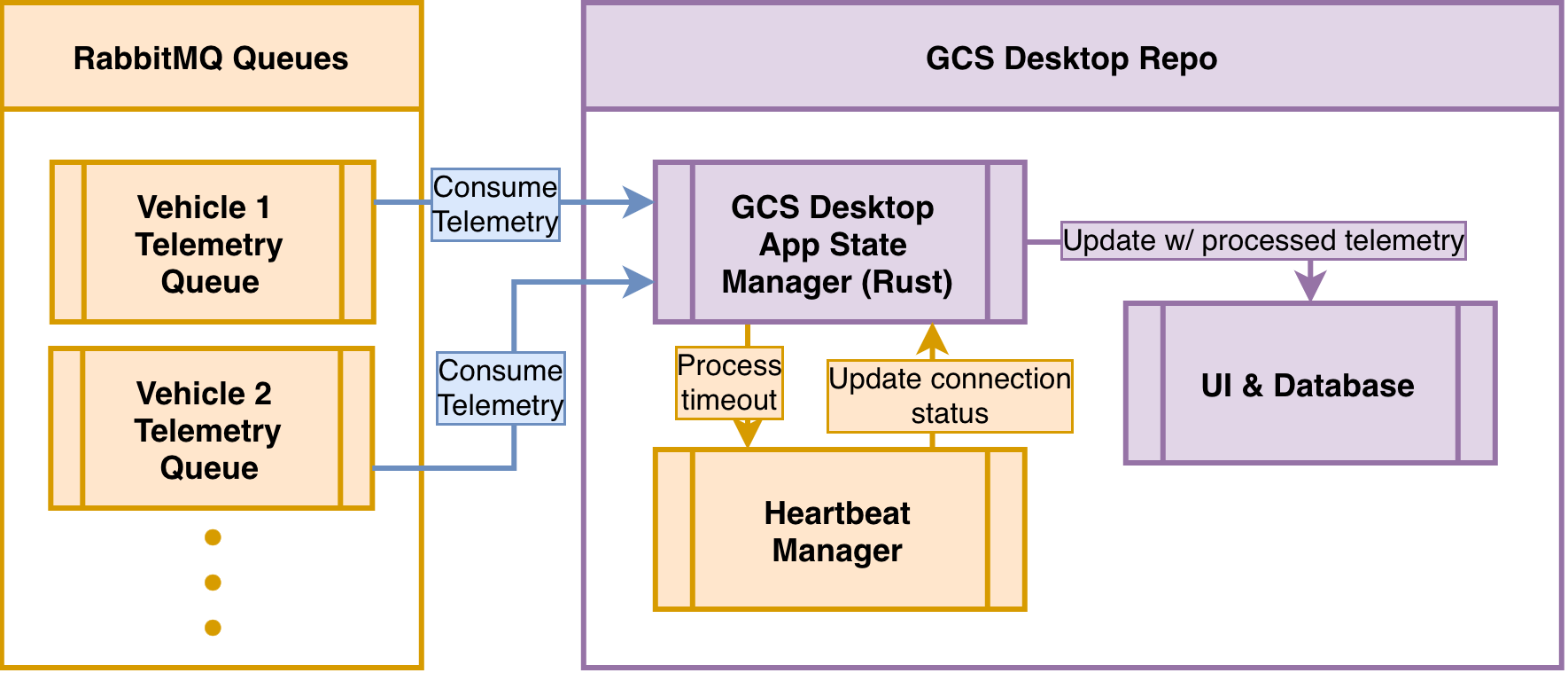SI Heartbeat Flow