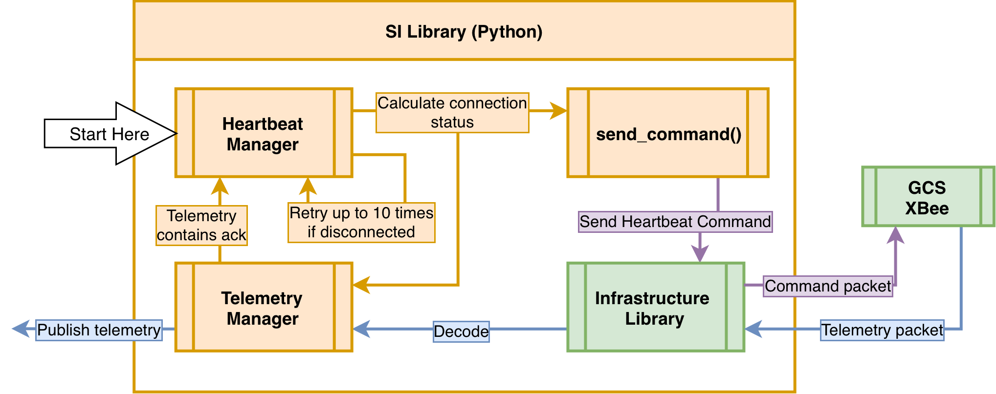 SI Heartbeat Command Flow
