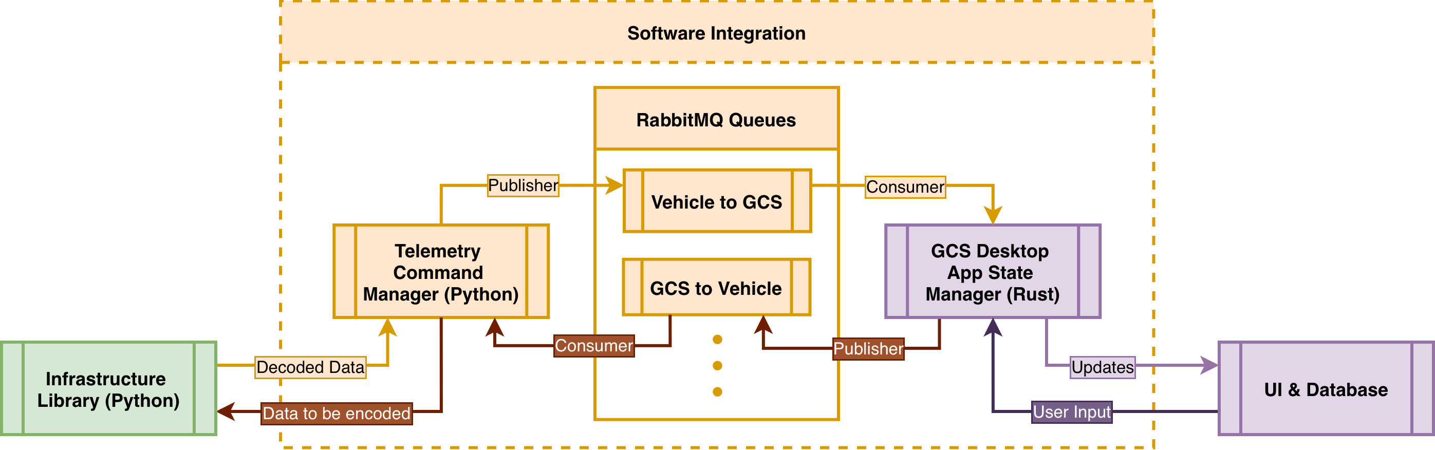 High Level SI Architecture