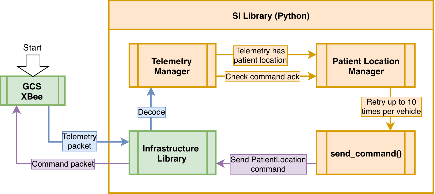 SI Patient Location Command Flow