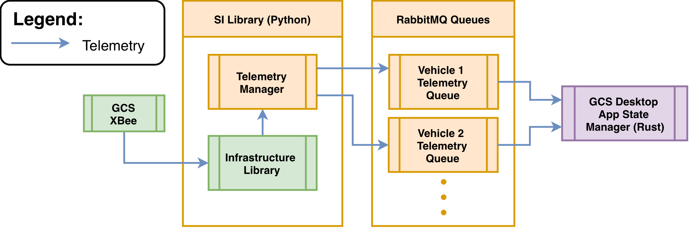 SI Telemetry Flow